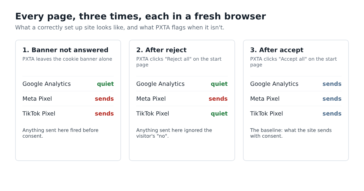 A PXTA report for a sample shop: high findings first, each a plain sentence such as the Meta Pixel sending an email address inside the page address before the consent banner was answered.